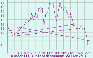 Courbe du refroidissement olien pour Minsk