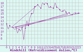 Courbe du refroidissement olien pour Melilla