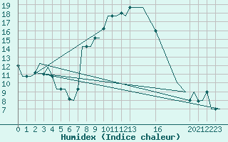 Courbe de l'humidex pour Roma / Ciampino