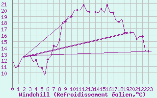 Courbe du refroidissement olien pour Oran / Es Senia