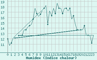 Courbe de l'humidex pour Minsk