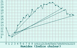 Courbe de l'humidex pour Kiruna Airport