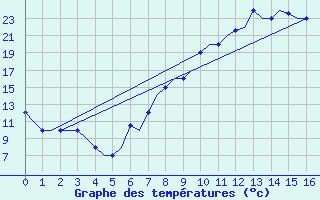 Courbe de tempratures pour Valladolid / Villanubla