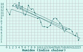 Courbe de l'humidex pour Altenstadt