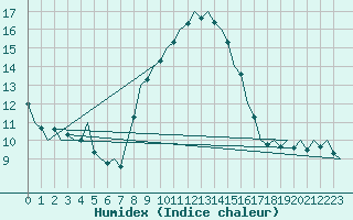 Courbe de l'humidex pour Huesca (Esp)