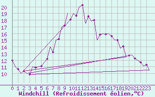 Courbe du refroidissement olien pour Srmellk International Airport