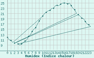 Courbe de l'humidex pour Celle