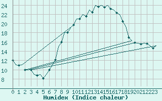 Courbe de l'humidex pour Saarbruecken / Ensheim