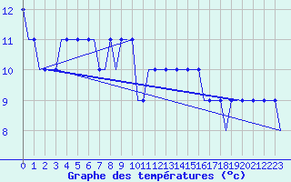 Courbe de tempratures pour Sumburgh Cape