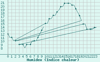 Courbe de l'humidex pour Cardiff-Wales Airport