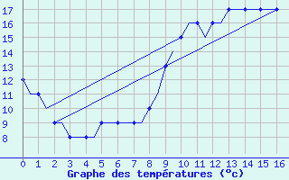 Courbe de tempratures pour Lydd Airport