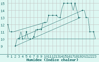 Courbe de l'humidex pour Liverpool Airport