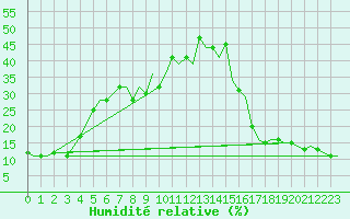 Courbe de l'humidit relative pour Springerville