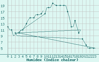 Courbe de l'humidex pour Kaluga