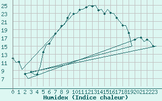 Courbe de l'humidex pour Ostrava / Mosnov