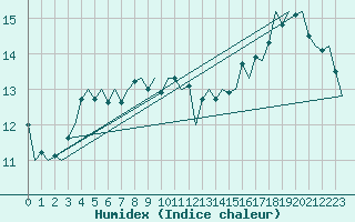 Courbe de l'humidex pour Gnes (It)