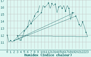 Courbe de l'humidex pour Tiree