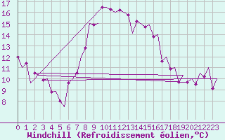 Courbe du refroidissement olien pour Klagenfurt-Flughafen