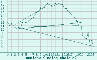 Courbe de l'humidex pour Helsinki-Vantaa