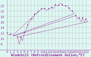 Courbe du refroidissement olien pour Lelystad