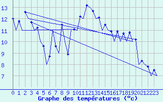 Courbe de tempratures pour Hof