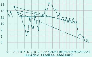 Courbe de l'humidex pour Hof