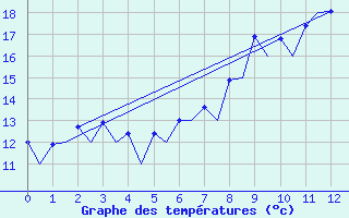 Courbe de tempratures pour Logrono (Esp)