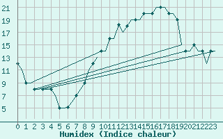 Courbe de l'humidex pour Madrid / Cuatro Vientos