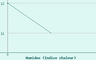 Courbe de l'humidex pour Logrono (Esp)