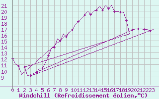 Courbe du refroidissement olien pour Muenster / Osnabrueck