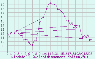 Courbe du refroidissement olien pour Roma Fiumicino