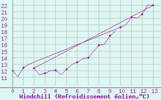 Courbe du refroidissement olien pour Innsbruck-Flughafen