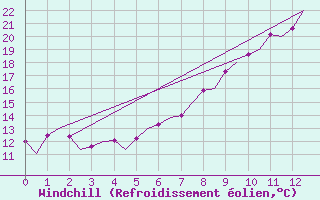 Courbe du refroidissement olien pour Innsbruck-Flughafen