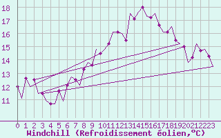 Courbe du refroidissement olien pour Leconfield