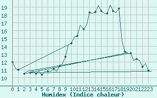 Courbe de l'humidex pour Volkel