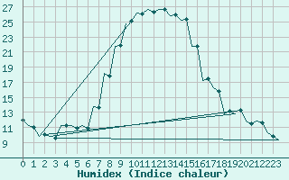 Courbe de l'humidex pour Kecskemet