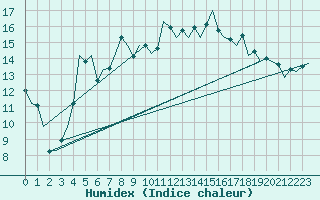 Courbe de l'humidex pour Alesund / Vigra