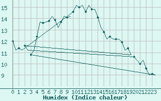 Courbe de l'humidex pour Volkel