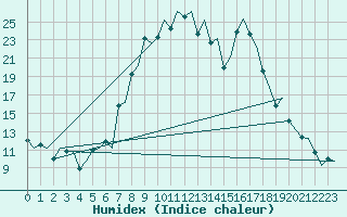 Courbe de l'humidex pour Samedam-Flugplatz