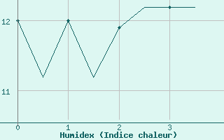 Courbe de l'humidex pour Wick