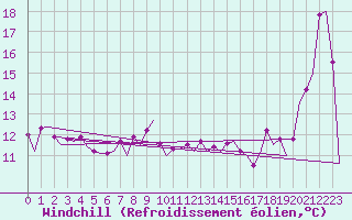 Courbe du refroidissement olien pour Platform P11-b Sea
