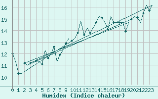 Courbe de l'humidex pour Tiree