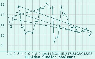 Courbe de l'humidex pour Woensdrecht