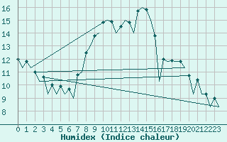 Courbe de l'humidex pour London / Heathrow (UK)