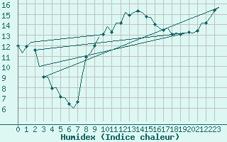 Courbe de l'humidex pour Aberdeen (UK)