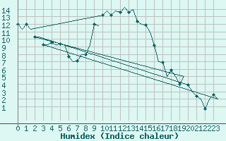 Courbe de l'humidex pour Bremen