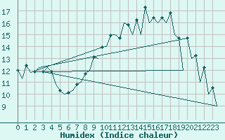 Courbe de l'humidex pour London / Heathrow (UK)