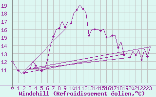 Courbe du refroidissement olien pour Alicante / El Altet