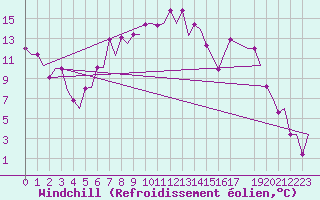 Courbe du refroidissement olien pour Roros Lufthavn