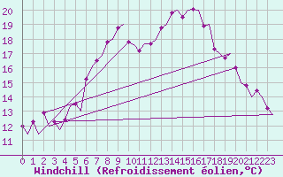 Courbe du refroidissement olien pour Amsterdam Airport Schiphol